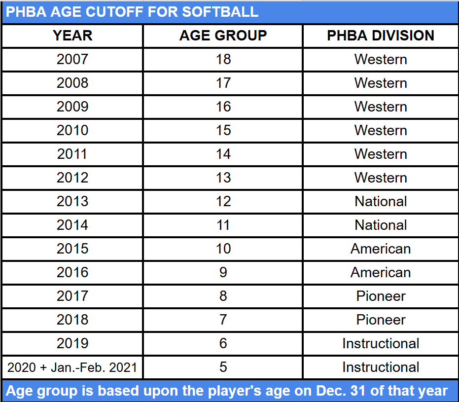 2025-2026 PHBA Softball Age Chart